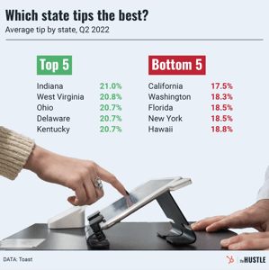 Despite inflation, tips are still flowing